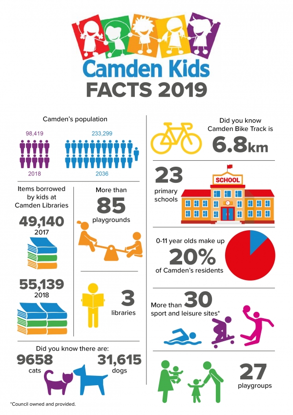 Camden Kids Facts infographic